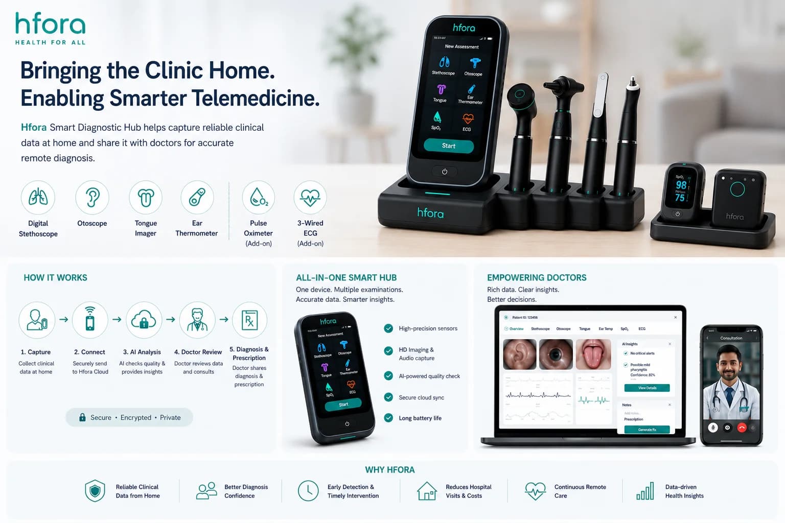 Hfora complete product ecosystem: Smart Diagnostic Hub, modular sensors, mobile app, doctor dashboard, and workflow overview