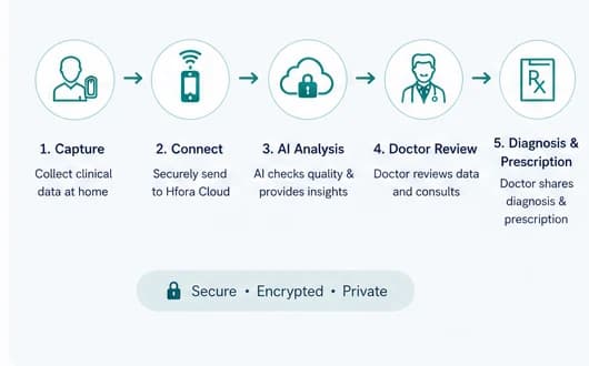Hfora workflow: Capture clinical data, Connect to Hfora Cloud, AI Analysis, Doctor Review, Diagnosis and Prescription