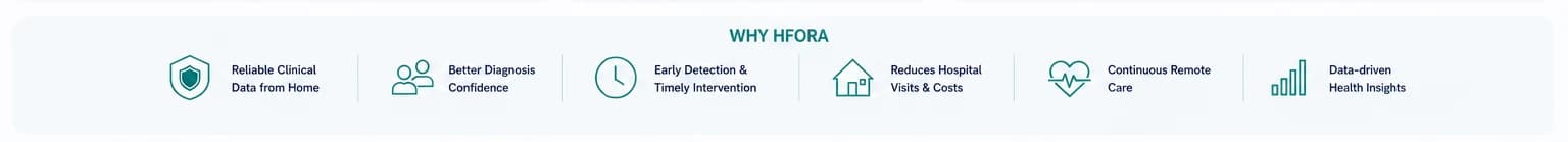 Why Hfora: Reliable clinical data, better diagnosis confidence, early detection, reduced hospital visits, continuous remote care, data-driven insights